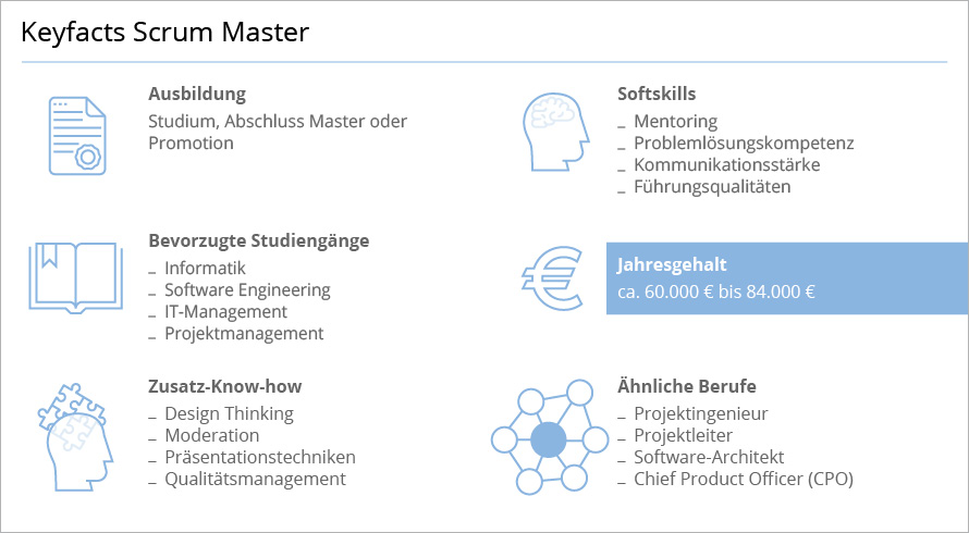 Scrum Master Aufgaben und Gehalt