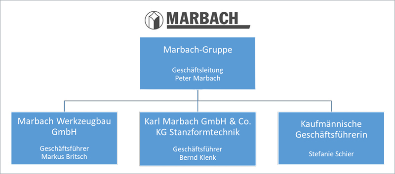 Abbildung 1: Struktur der Marbach-Gruppe