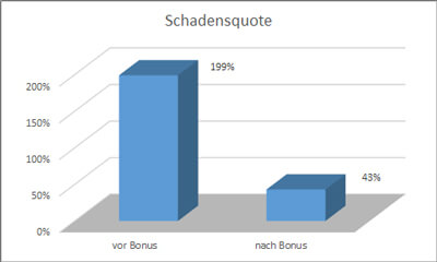 Bild 2: Entwicklung der durchschnittlichen Schadensquote vor und nach der Einführung des Bonus