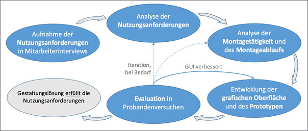 Bild 4: Vorgehensweise zur Entwicklung des Systems nach DIN EN ISO 9241-210:2011