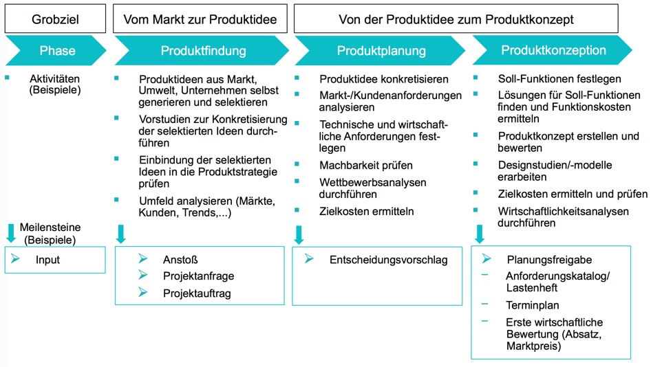 Bild 2: Produkt-/Dienstleistungsentstehungsprozess (Ausschnitt)