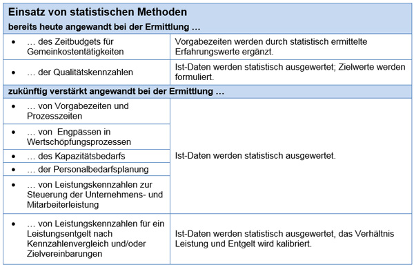 Einsatz von statistischen Methoden zur Ermittlung von (Leistungs-) Kennzahlen in der Industrie 4.0 (Auszug)