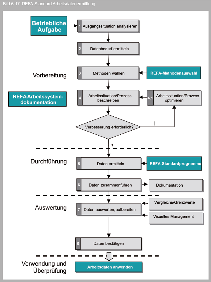 Bild 1:  REFA-Standard Arbeitsdatenermittlung