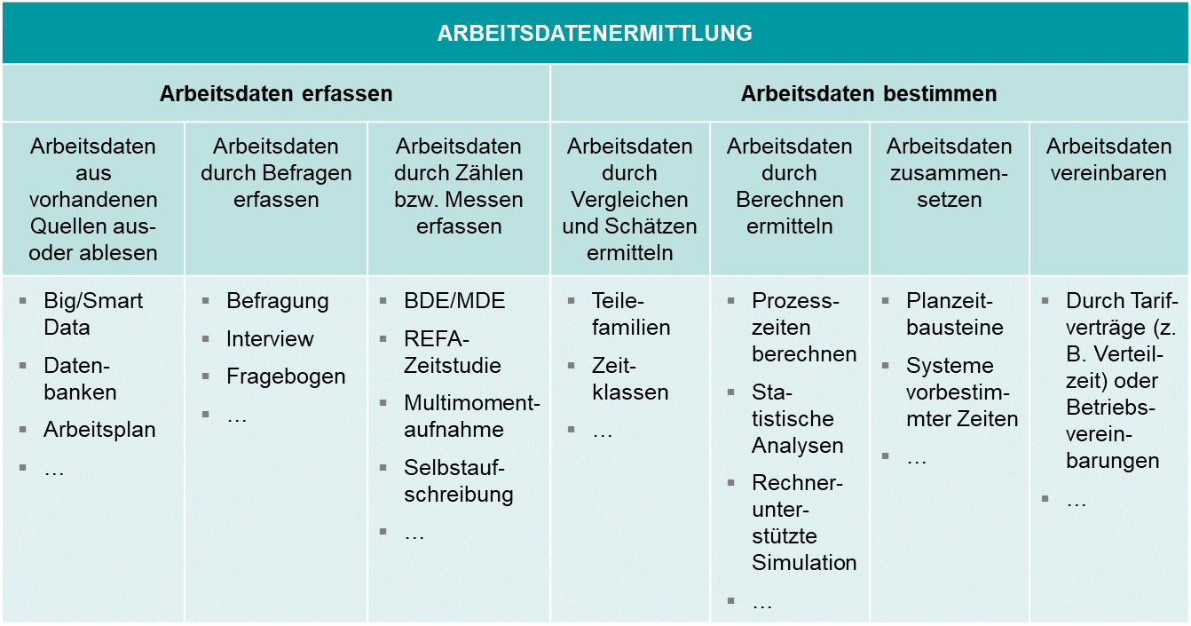 Bild 3: REFA-Standard-Methoden zur Ermittlung von Arbeitsdaten (BDE/MDE: Betriebsdatenerfassung/Maschinendatenerfassung