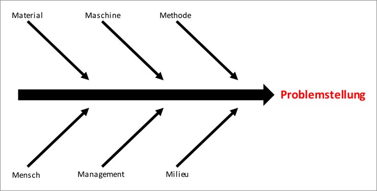 Ursache-Wirkungs-Diagramm